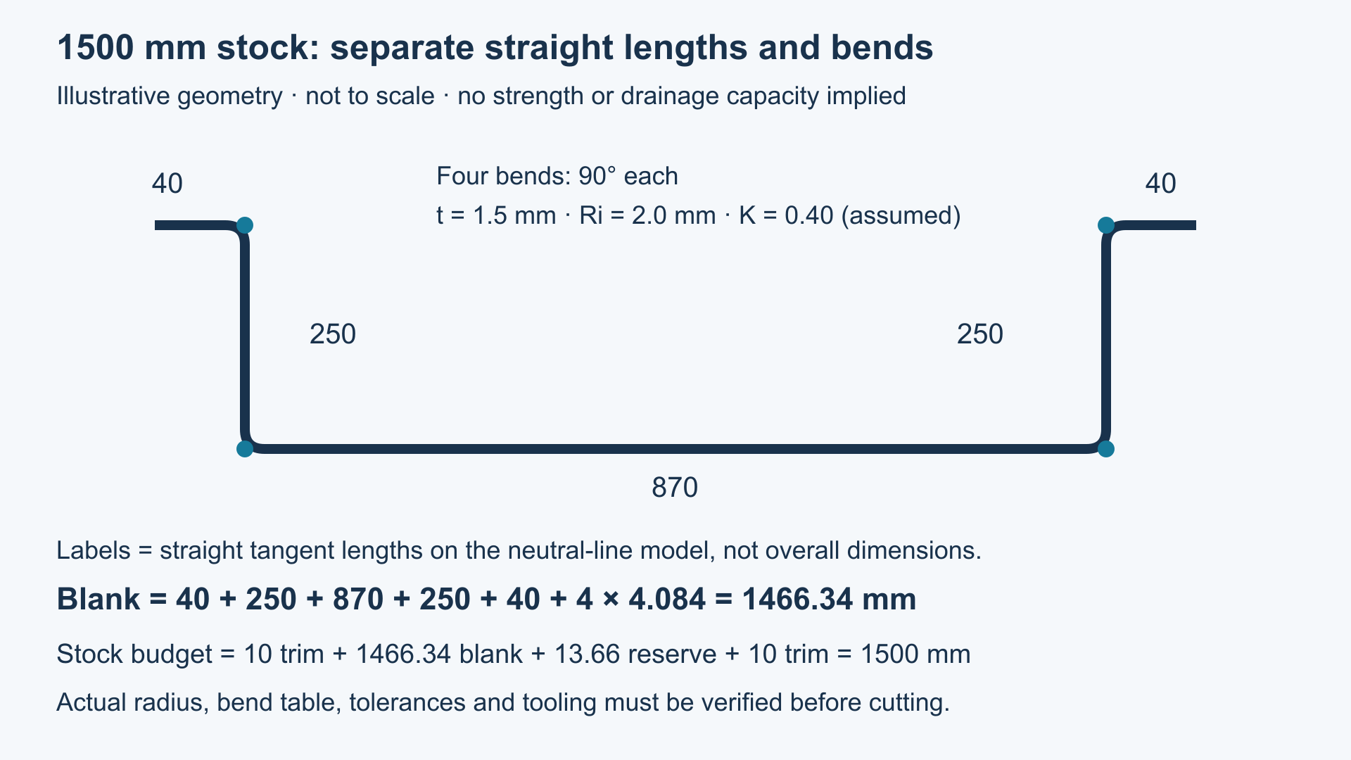 Assumed 1500 mm sheet allocation using five straight tangent lengths and four bends
