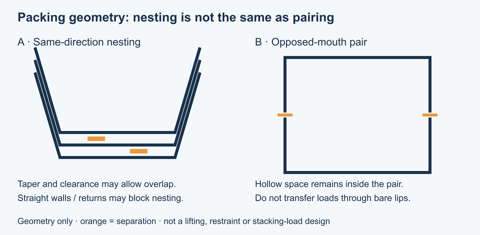 Cross-section concepts comparing tapered nesting and an opposed-mouth pair